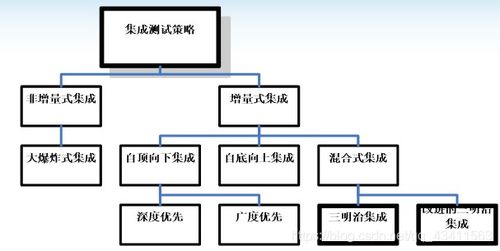 軟件測試過程的關鍵環(huán)節(jié) 單元測試、集成測試與系統測試